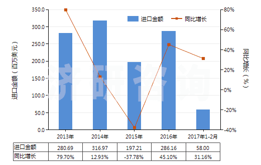 2013-2017年2月中國其他抗菌素(HS29419090)進(jìn)口總額及增速統(tǒng)計(jì)
